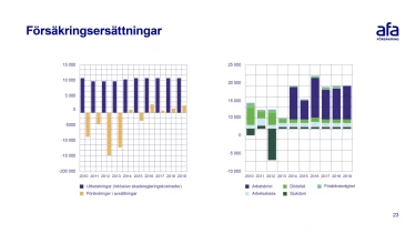 Slide med två stapeldiagram.