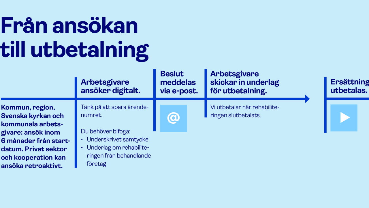 Så går ansökningsprocessen till när du ansöker om rehabiliteringsstöd.