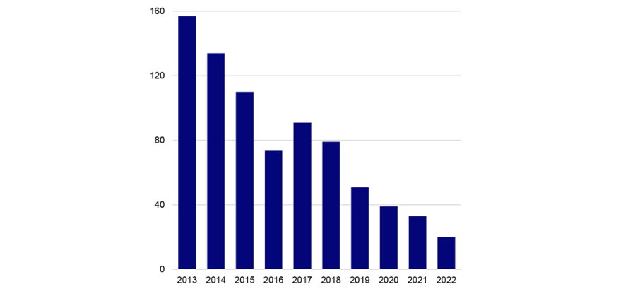 Stapeldiagram som visar godkända arbetssjukdomar orsakade av buller efter visandeår för perioden 2013-2022.